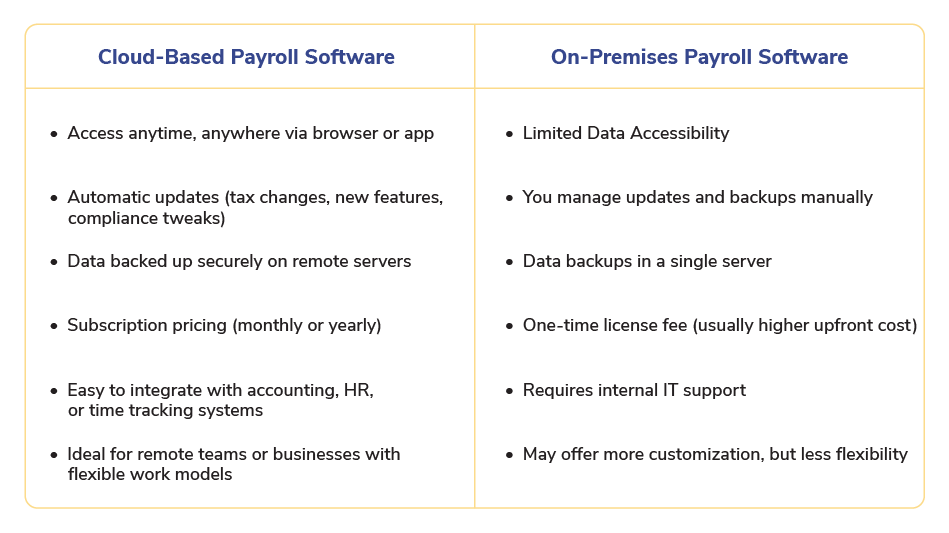 cloud-based or on-premises payroll software